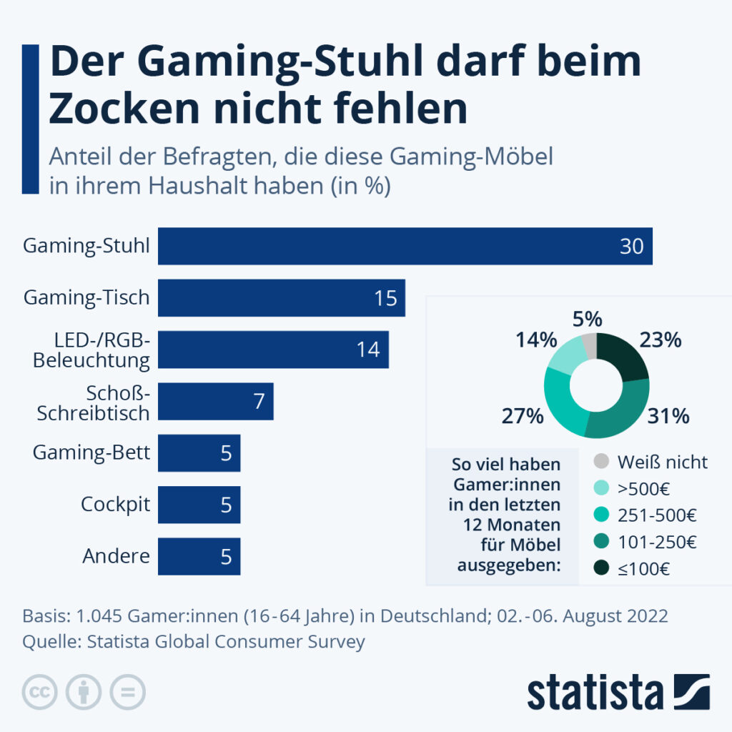 Statista Gaming Moebel Stuhl Tisch Umfrage