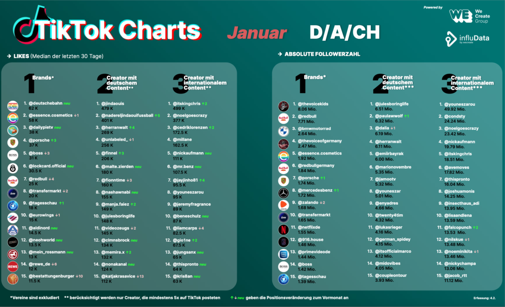 TikTok Januar 2023 Charts
